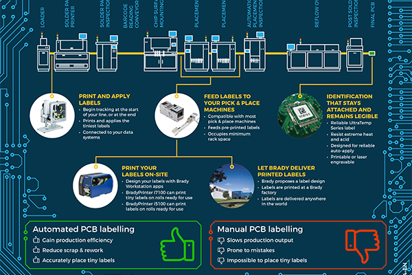 Infographic of an automated workflow using traceability.