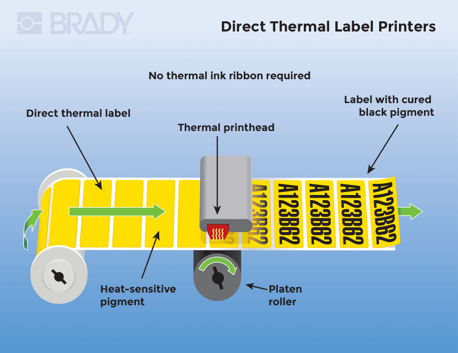 Direct thermal label printer diagram.