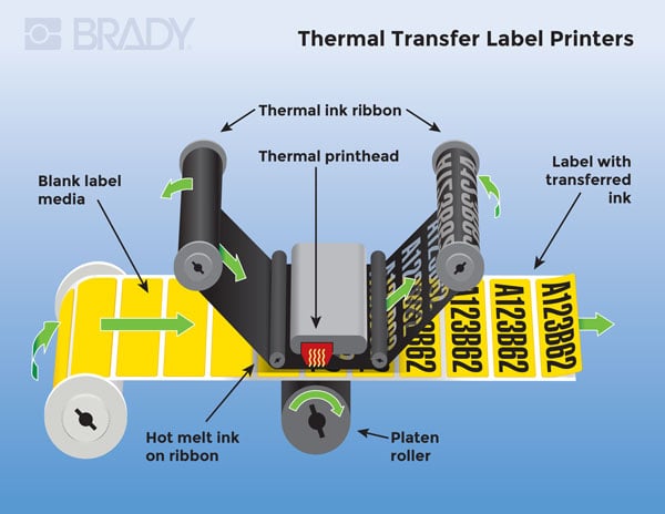 Thermal transfer label printer illustration.