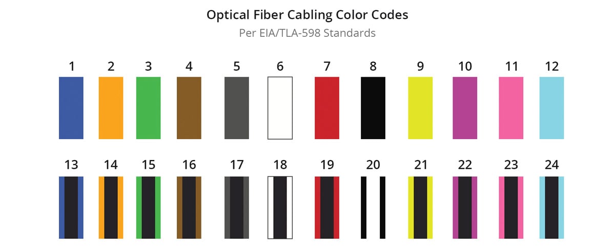 Optical fiber color chart.