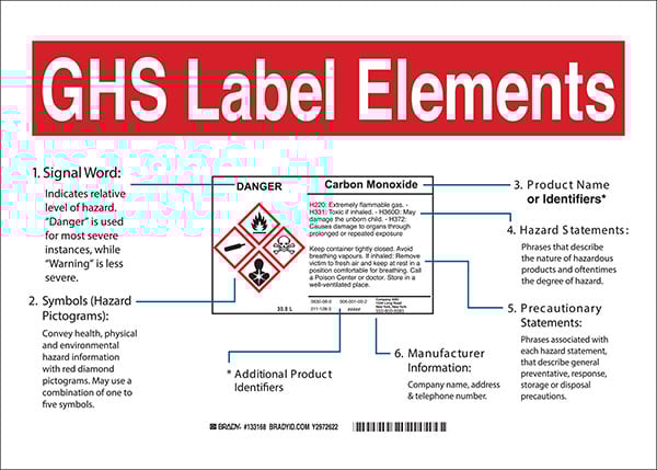 A GHS Label Elements guide highlighting the labels content.
