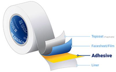Infographic showing the various layers of a label: topcoat, facesheet or film, adhesive, and liner.