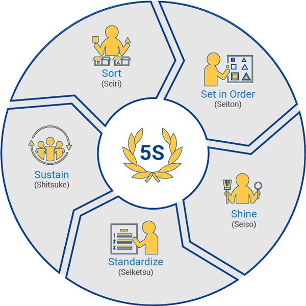 Lean an 5s concepts