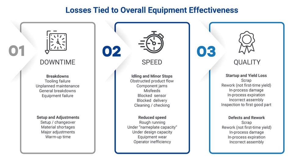 Losses tied to overall equipment effectiveness: downtime, speed, quality