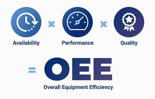 A formula showing the product of availability, performance and quality equals overall equipment efficiency.