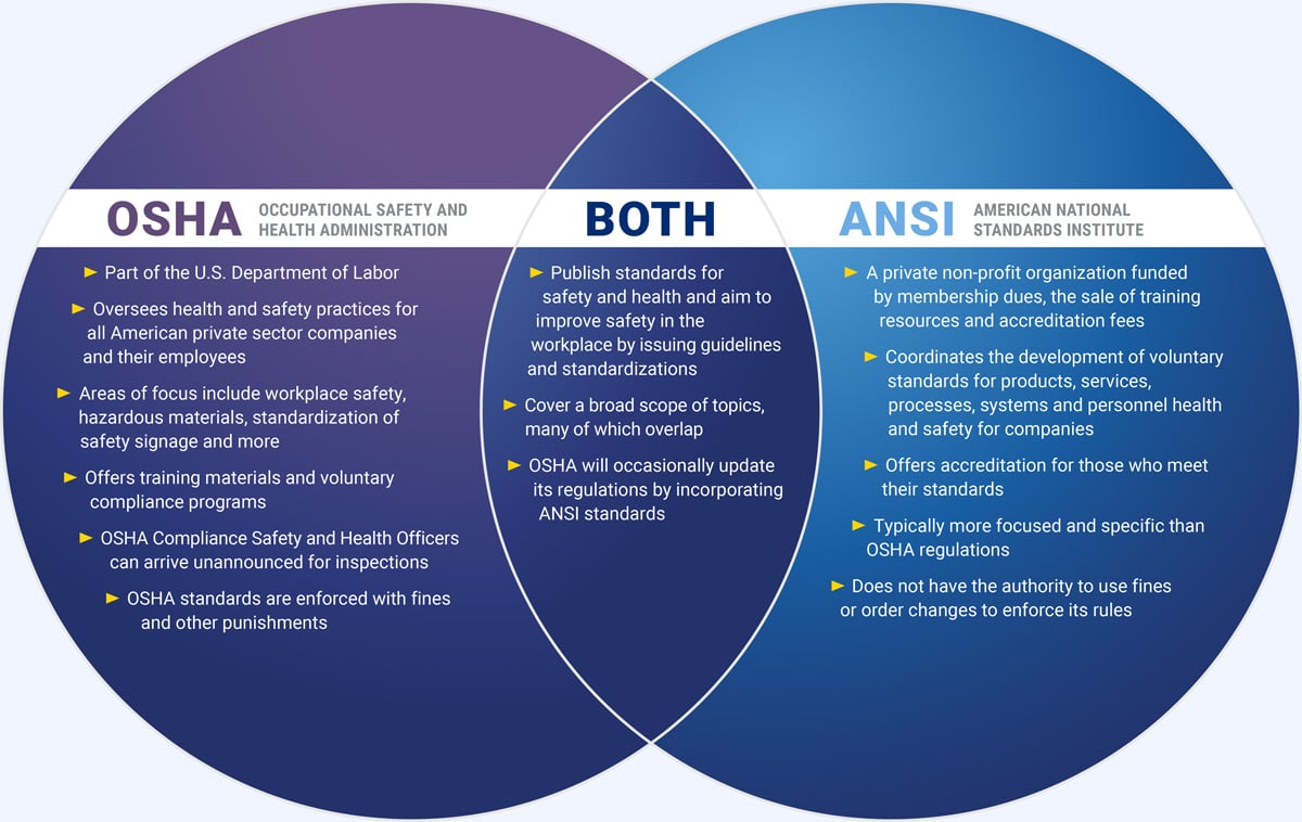 Venn diagram of OSHA compared to ANSI.