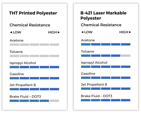 THT Label vs Brady B 421 Laser Marked Chemical Resistance Chart.
