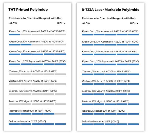 List comparison of THT Polyimide to Brady LM Polyimide.