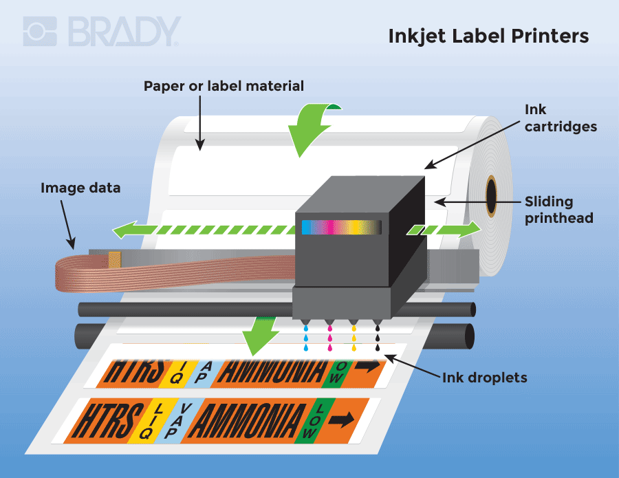Visual diagram of an inkjet printer.