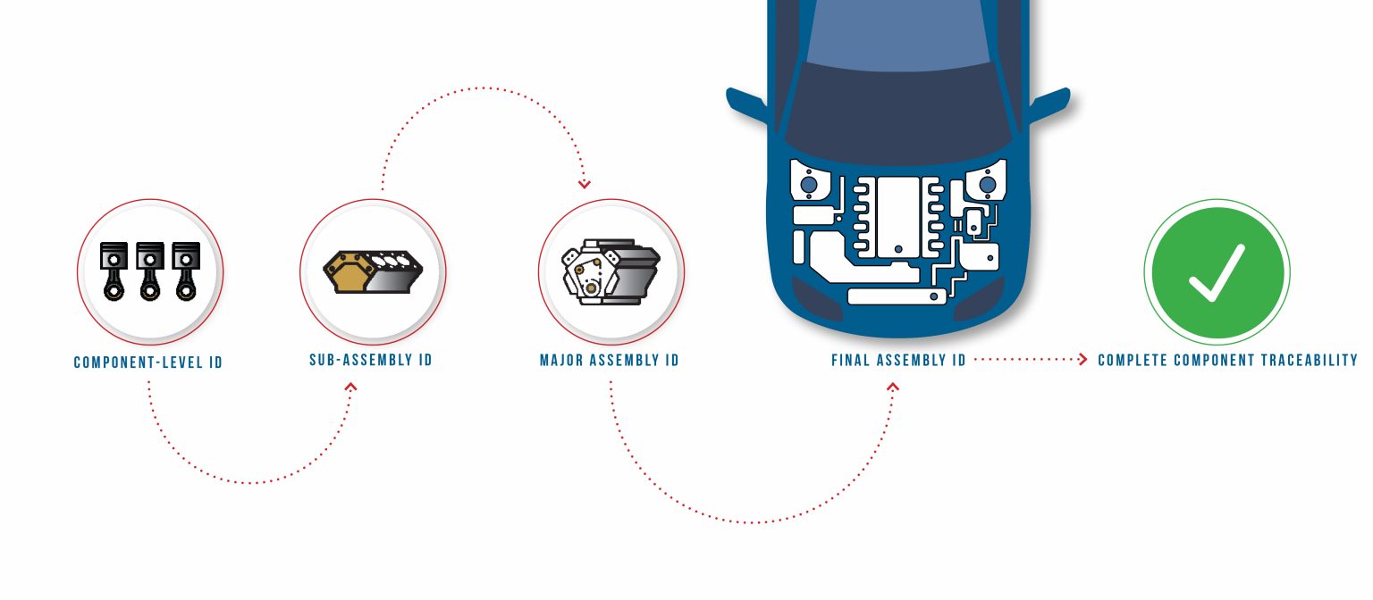 A diagram showing product traceability in the automotive industry. 
