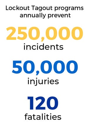 Lockout tagout programs annually prevent 250,000 incidents; 50,000 injuries; and 120 fatalities.