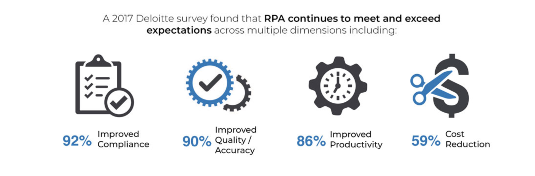 How RPA meets and exceeds expectations per a 2017 Deloitte survey: 92% improved compliance, 90% improved quality / accuracy, 86% improved productivity, and 59% cost reduction.