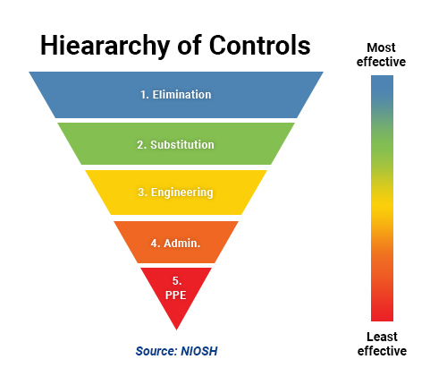 Chart showing Hierarchy of controls, from most to least effective.