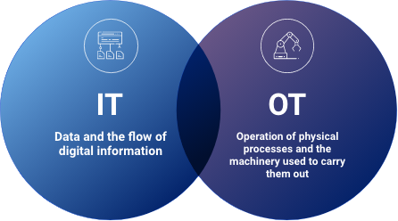 Venn diagram shows intersection of information technology and operational technology. 