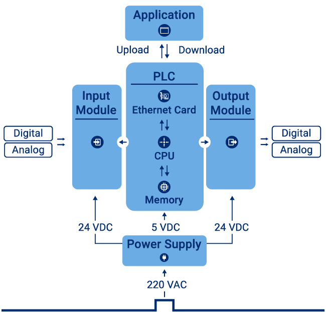 Diagram of PLC logic. It shows the relationships between the Application, the PLC, the input module, the output module, and the power supply.