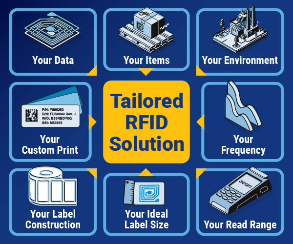Graphic showing various Tailored RFID solutions.