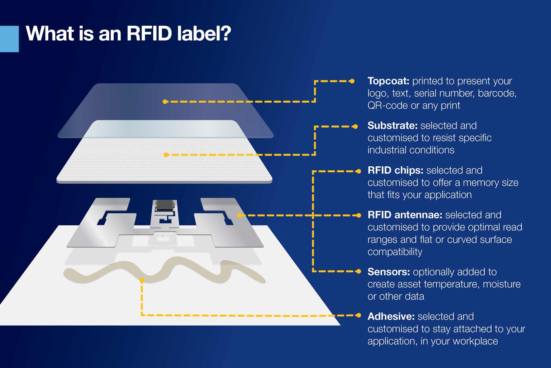 Diagram of RFID tags.