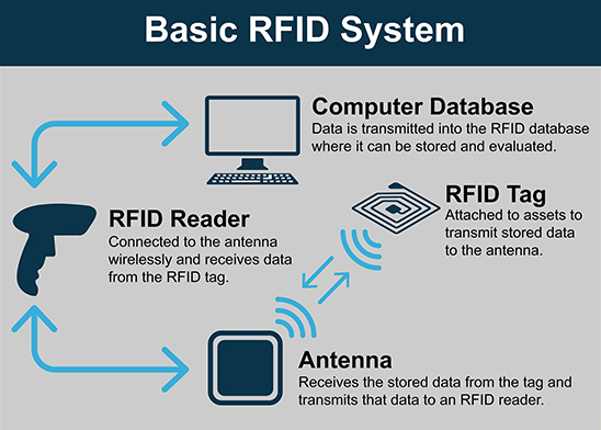 Basic RFID diagram graphic